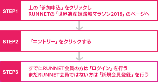 ・上の「参加申込」をクリックしRUNNETの「世界遺産姫路城マラソン2018」のページヘ
・エントリー」をクリックする
・すでにRUNNET会員の方は「ログイン」を行うまだRUNNET会員ではない方は「新規会員登録」を行う