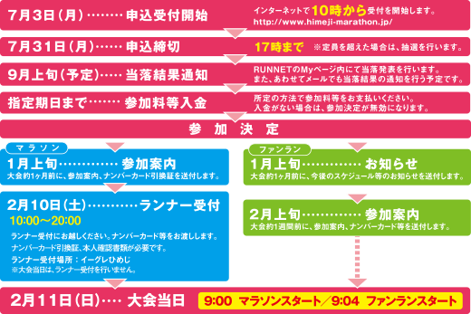 申し込みから大会当日までの流れ