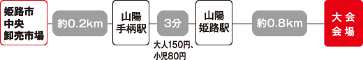 各駐車場から会場までの所要時間