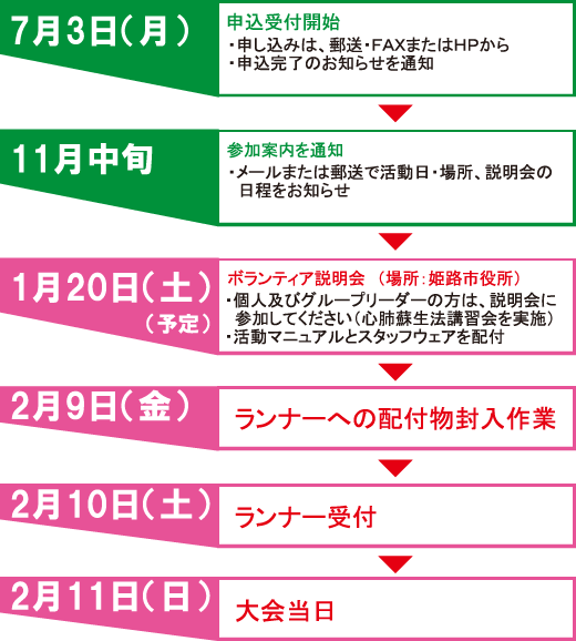 申込から当日までの流れ