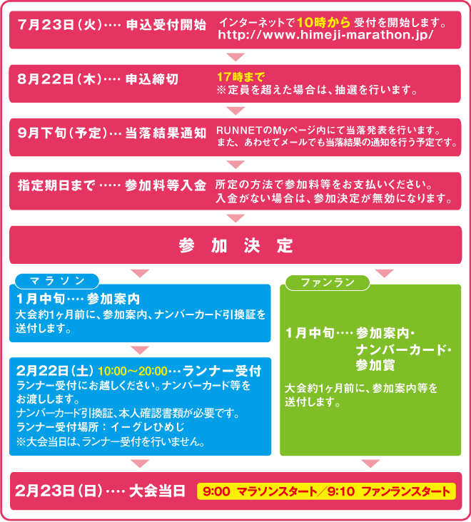 申し込みから大会当日までの流れ