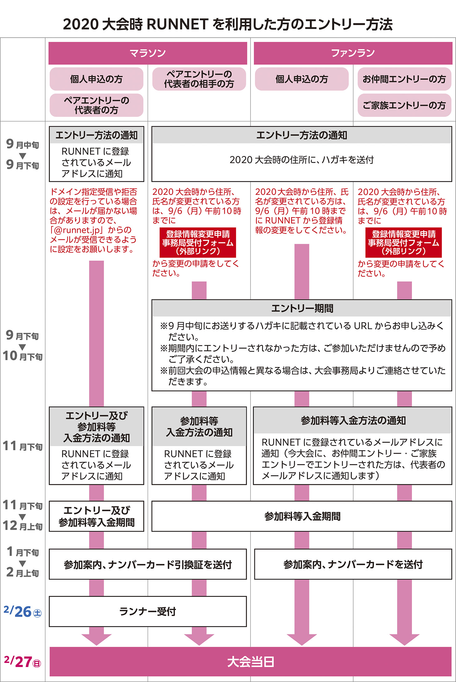 参加申込から大会当日までの流れ