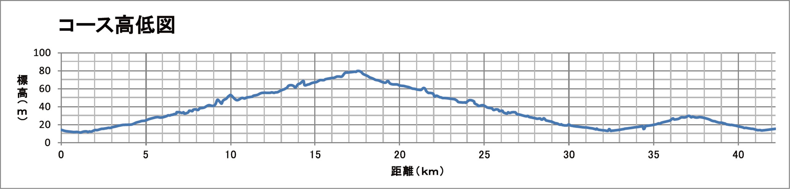 姫路城マラソンコース高低差グラフ