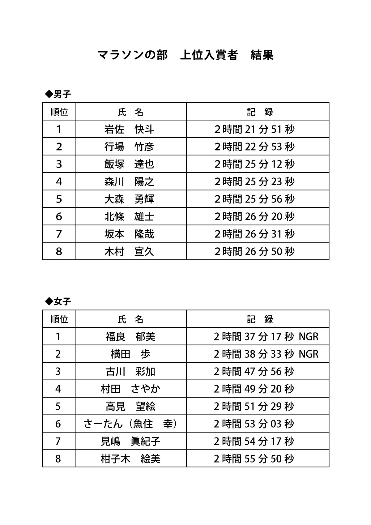 世界遺産姫路城マラソン2025の入賞者