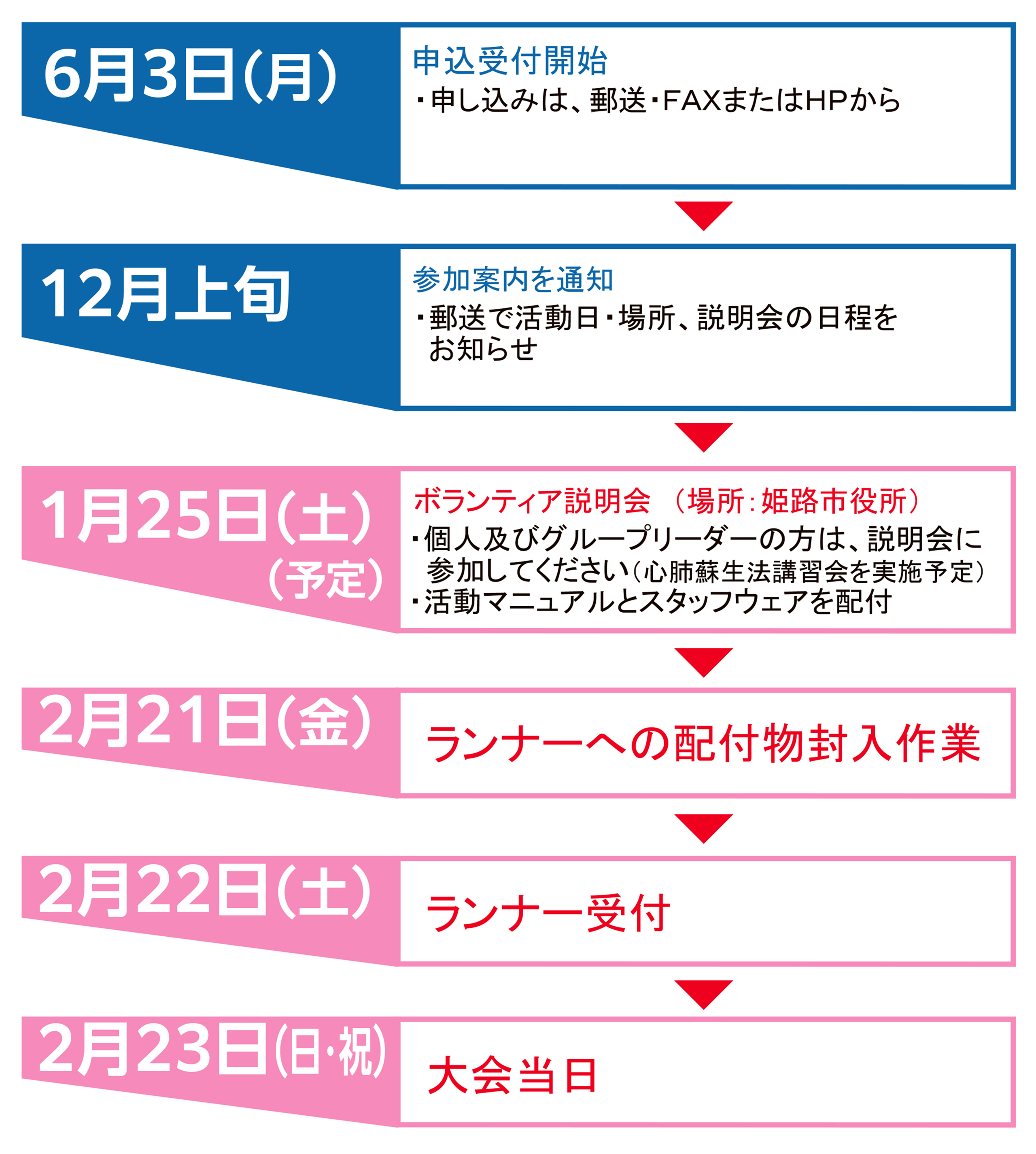 申込から当日までの流れ